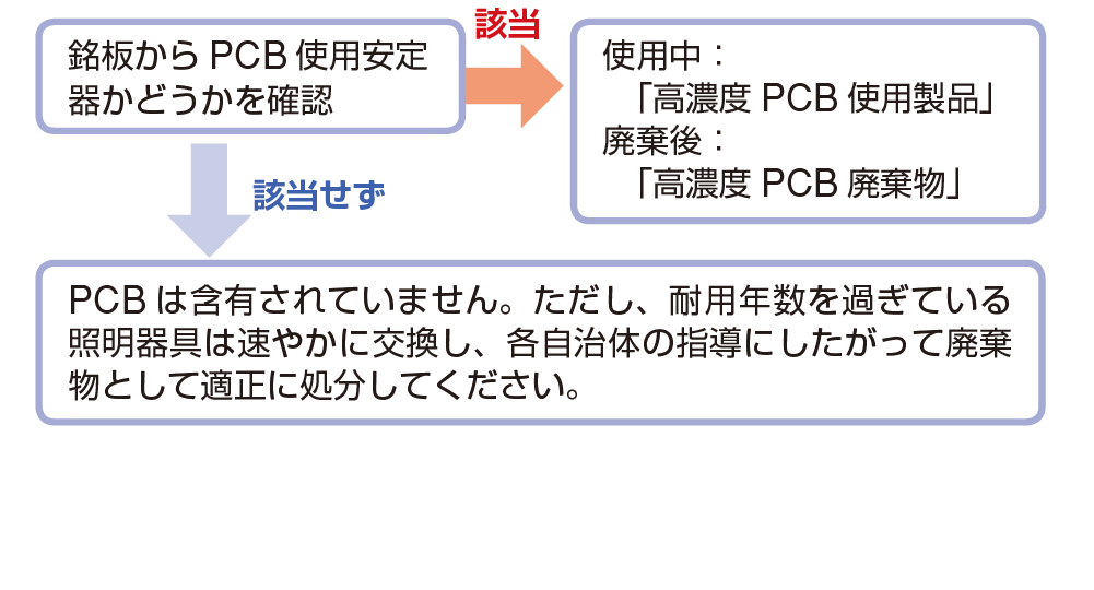 安定器の判別