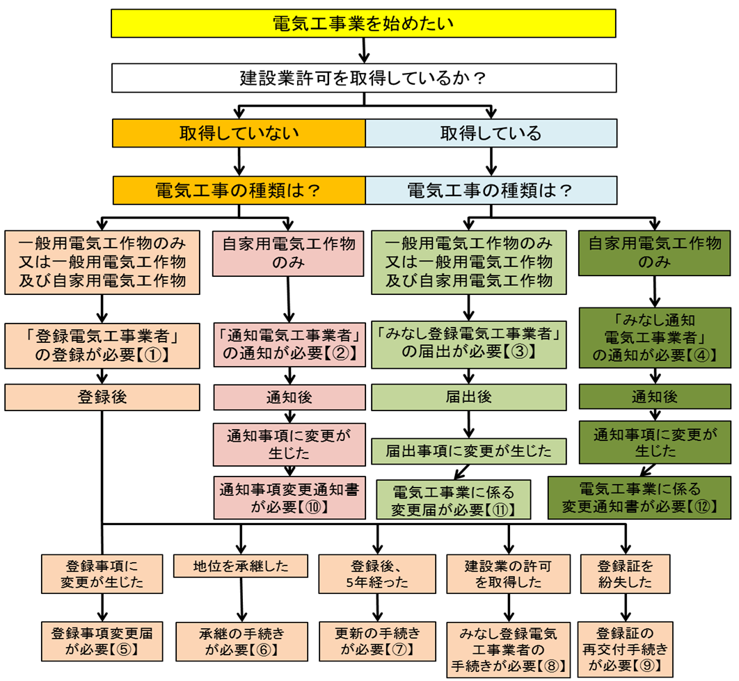 電気工事業申請について