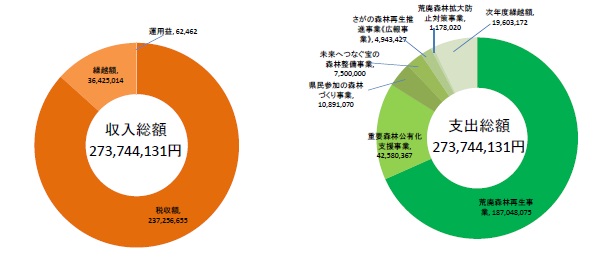 平成28年度森林環境税基金の収支及び支出グラフ