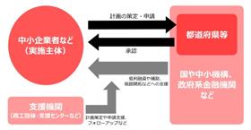 経営革新計画