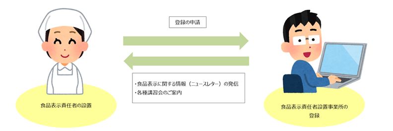 フロー図