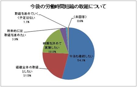 5 今度の労働時間短縮の取組について