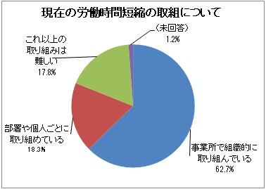 労働時間短縮の実施について