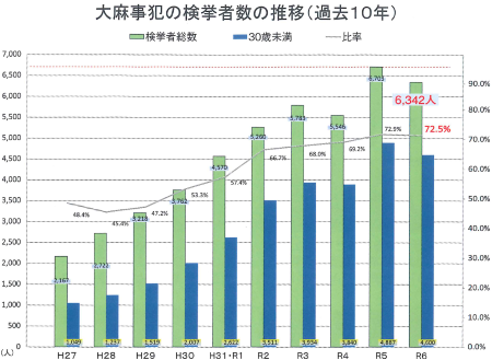 大麻検挙者推移