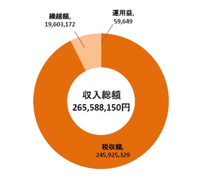 平成29年度森林環境税基金収入グラフ