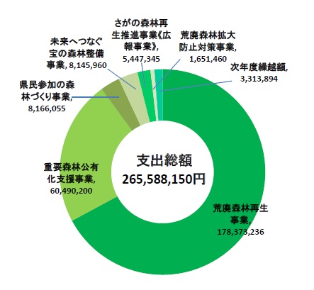 平成29年度森林環境税基金支出グラフ