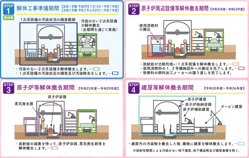 廃止措置概要図