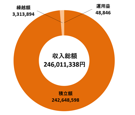 平成30年度収入グラフ