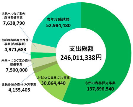 平成30年度支出グラフ