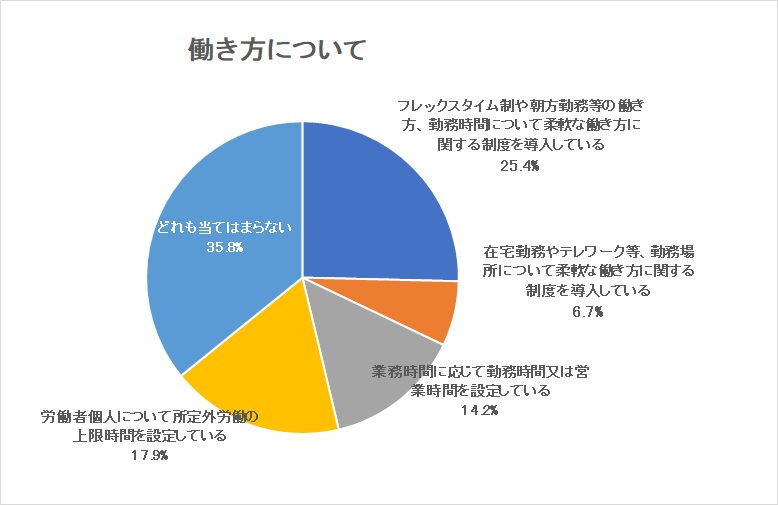 働き方について