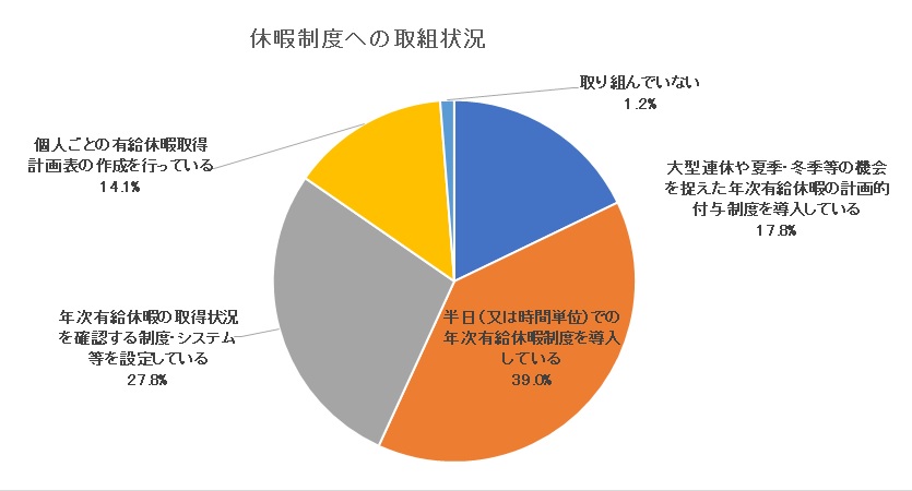 休暇制度への取組状況