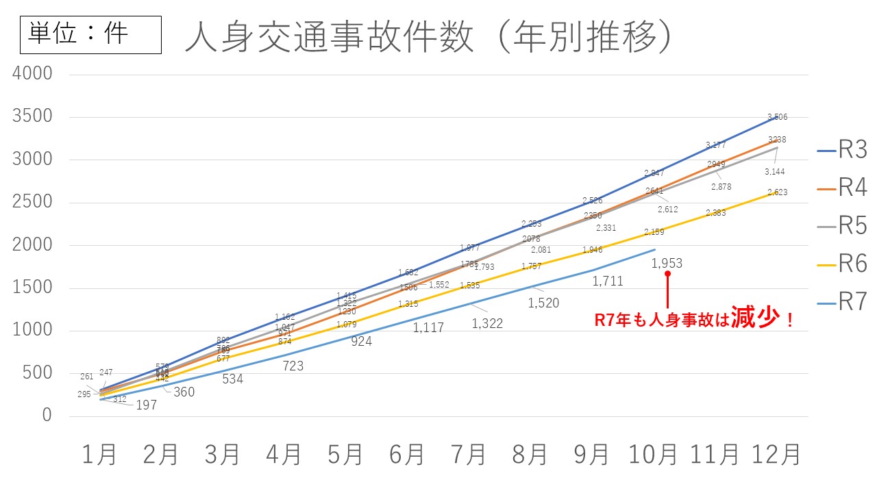 人身交通事故件数グラフ