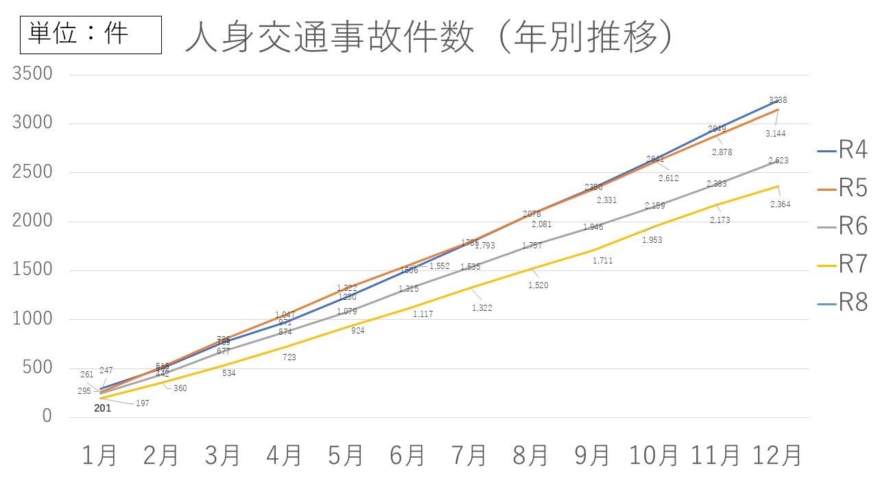 人身交通事故件数グラフ