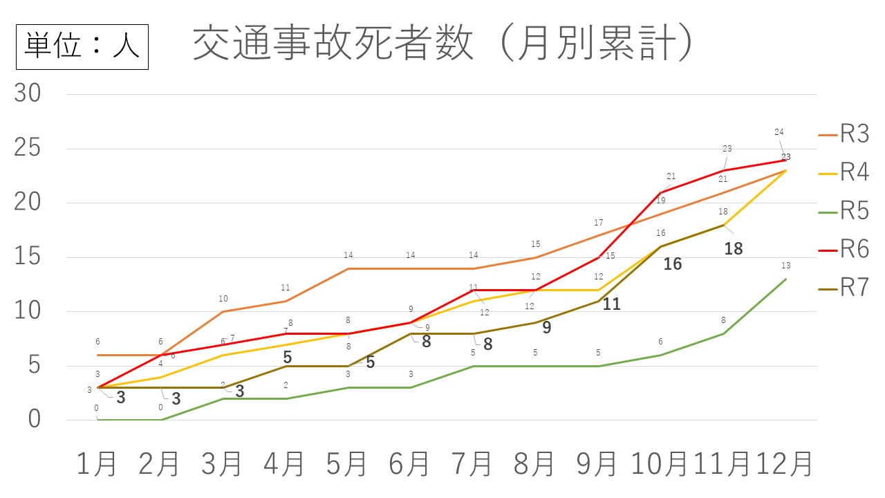 交通事故死者数グラフ