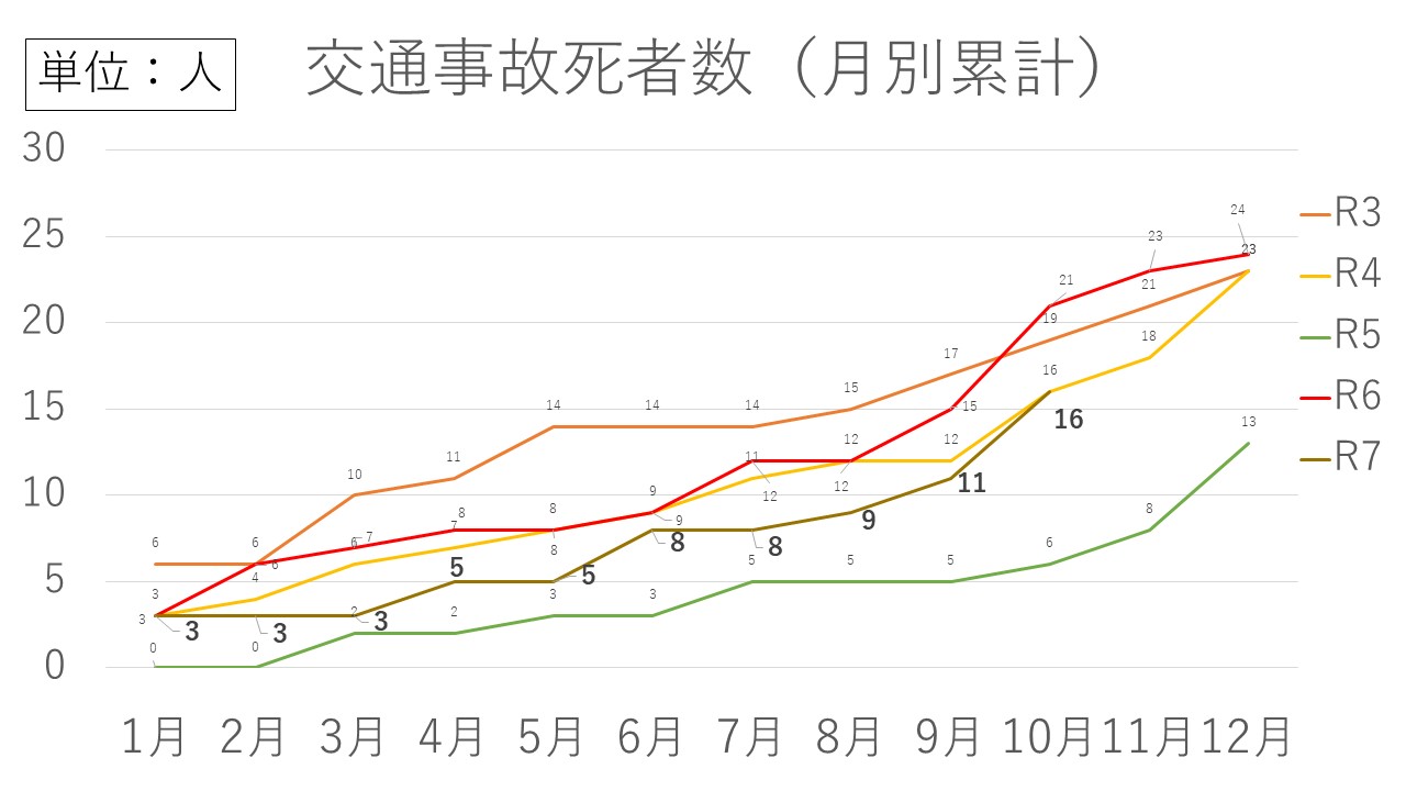 交通事故死者数グラフ