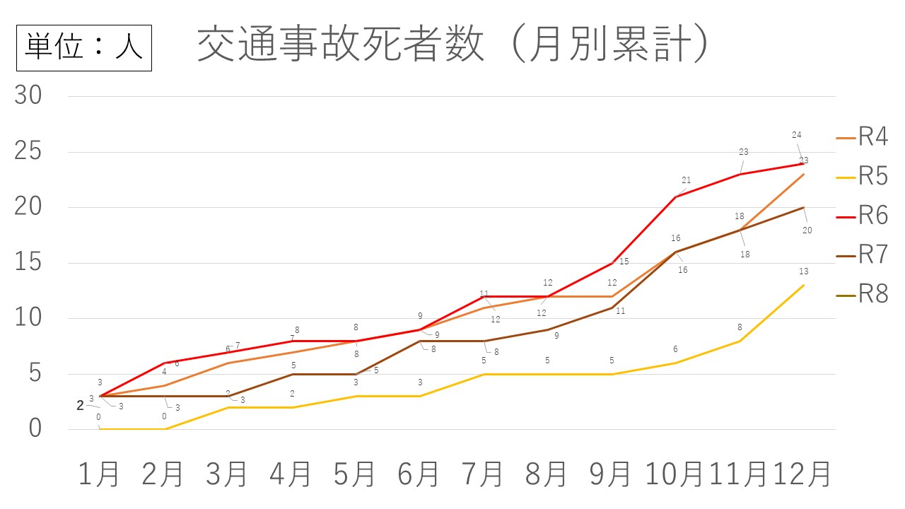 交通事故死者数グラフ