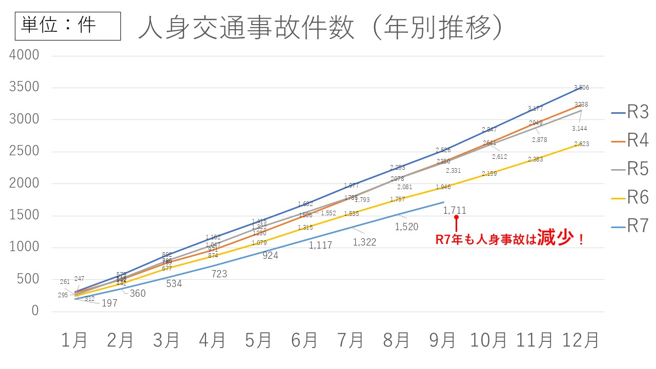人身交通事故件数グラフ