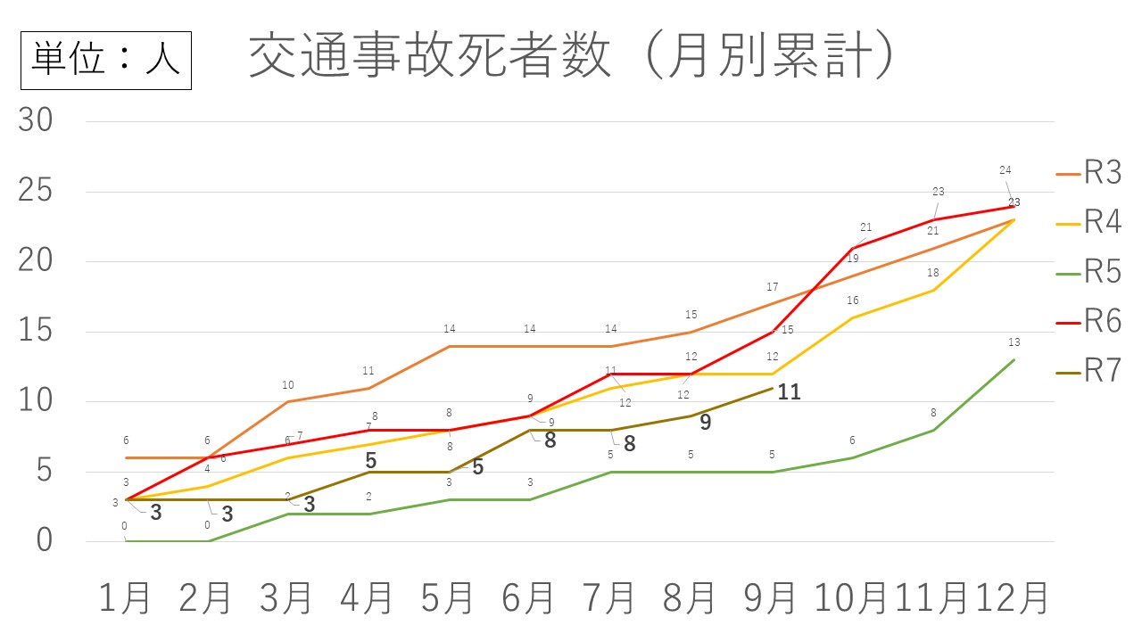 交通事故死者数グラフ