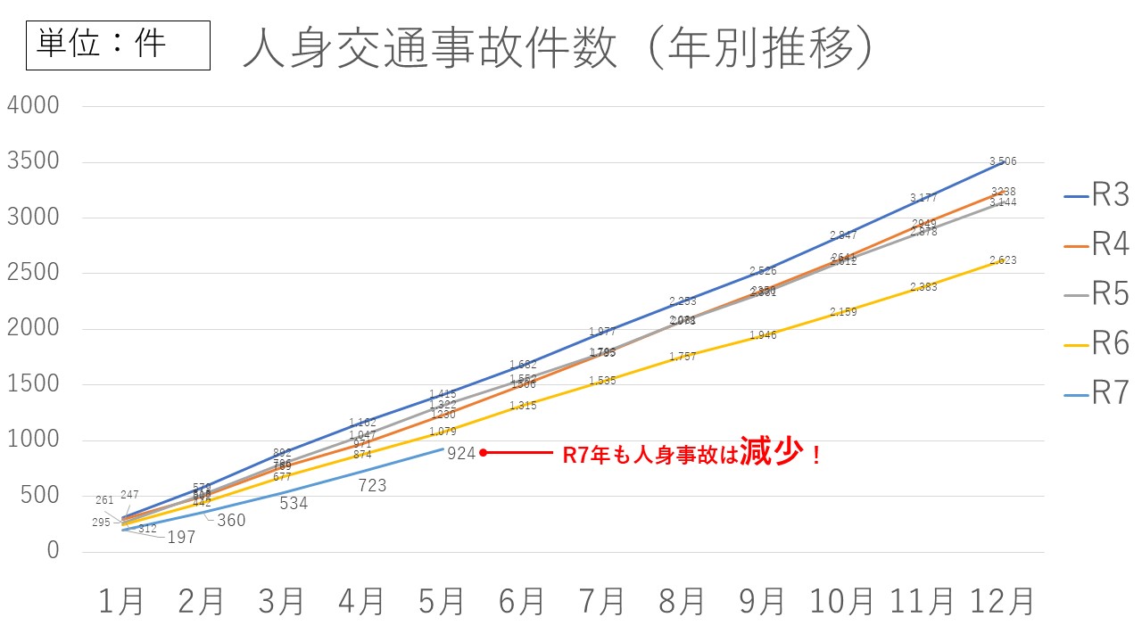 人身交通事故件数グラフ