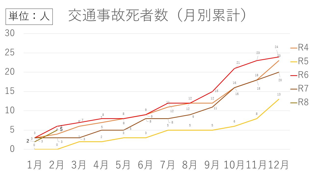 交通事故死者数グラフ