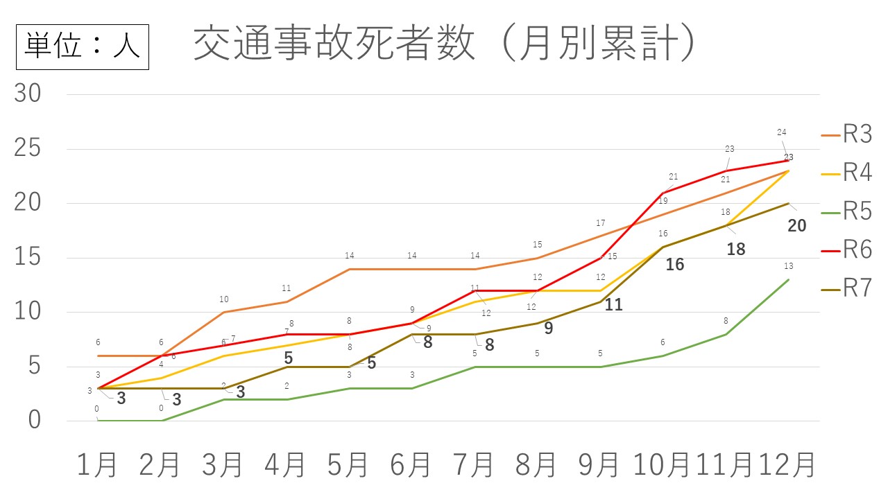 交通事故死者数グラフ