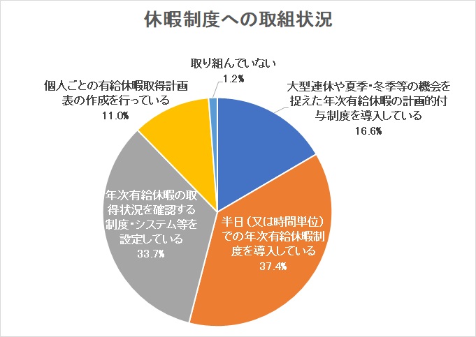 休暇制度への取組状況