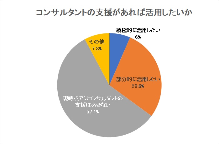 コンサルタントの支援