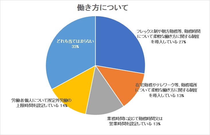 働き方について