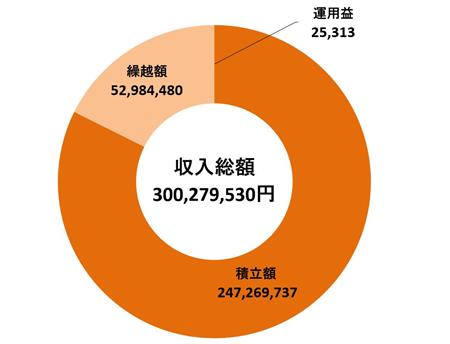 令和元年度収入総額