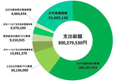 令和元年度支出総額