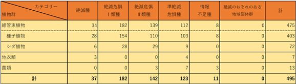 RDBさが2010（植物編）掲載種数