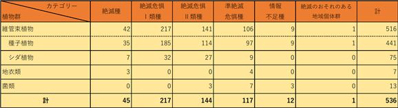 佐賀県RL2020（植物編）掲載種数