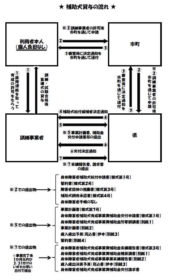 貸与までの流れ