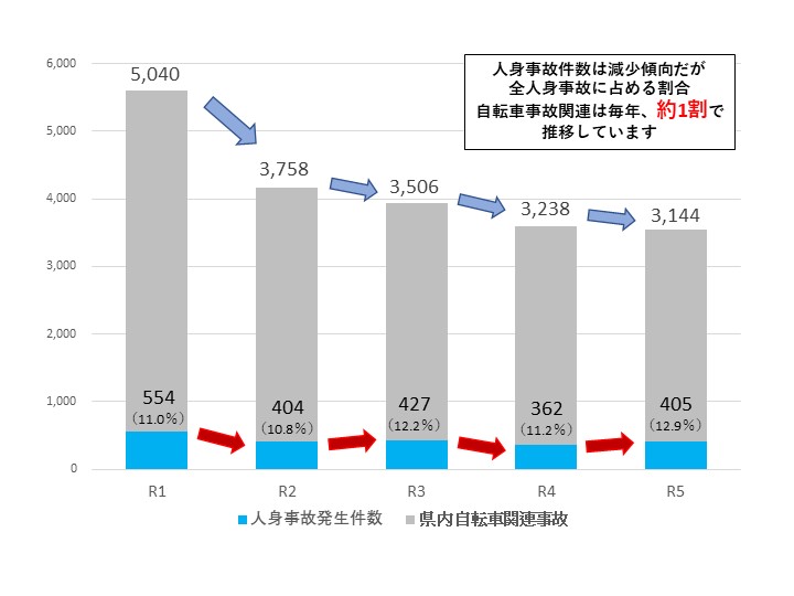 自転車事故情勢