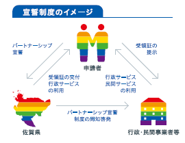 佐賀県パートナーシップ宣誓制度イメージ図