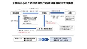 企業版ふるさと納税活用型CSO地域課題解決支援事業概要図