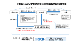 企業版ふるさと納税