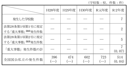 重大事態