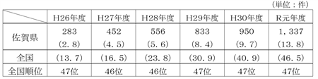 県いじめの認知件数の状況