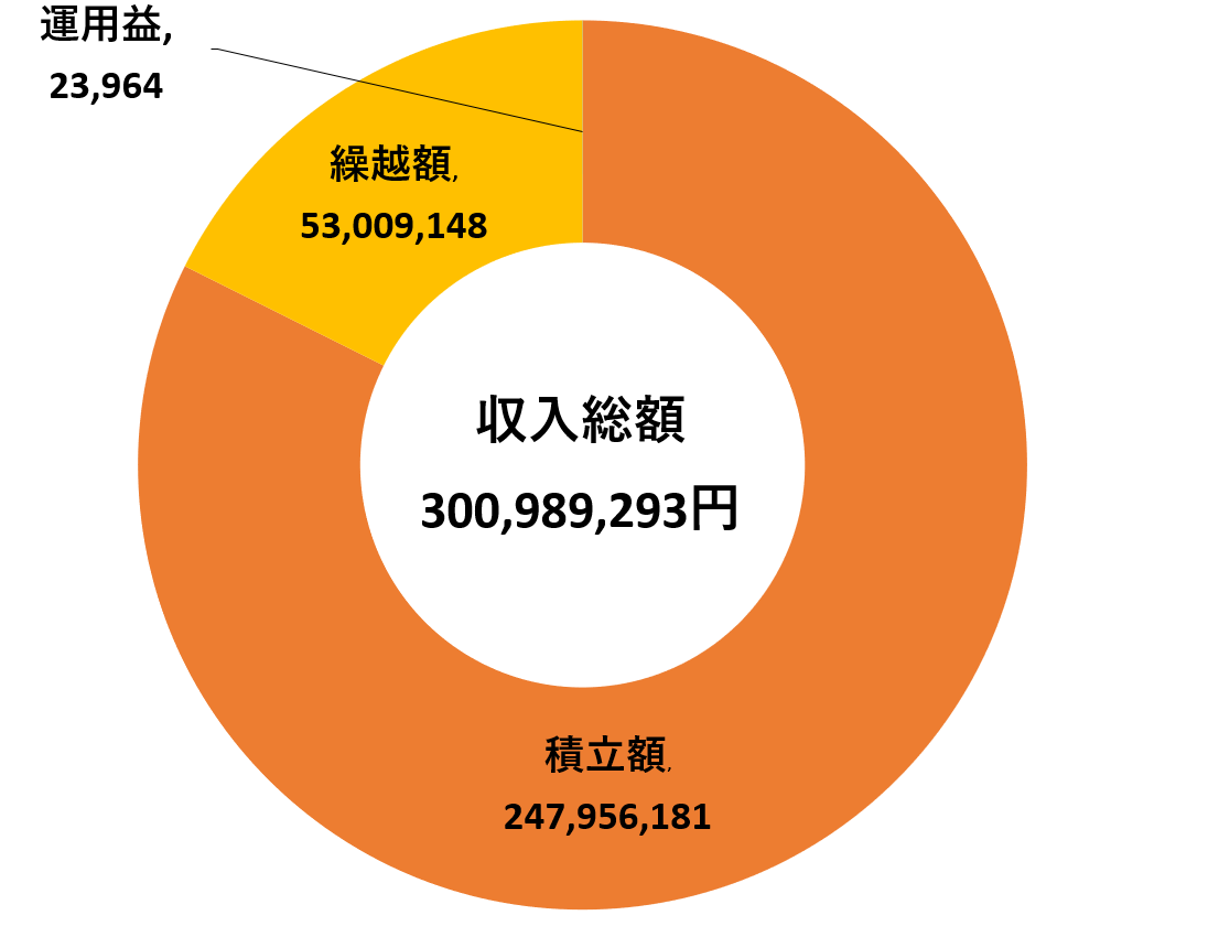 令和2年度収入グラフ