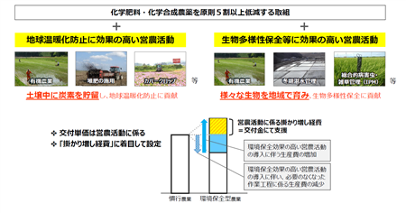 環境保全型農業直接支払交付金の概要