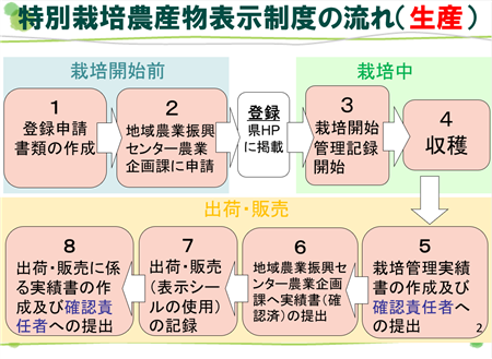 生産の流れ