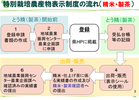 とう精製茶の流れ