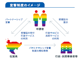 パートナーシップ宣誓制度イメージ図