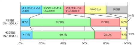 基本的人権は守られているか