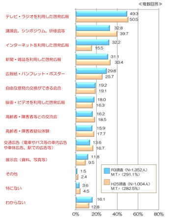 人権擁護の効果的な啓発活動