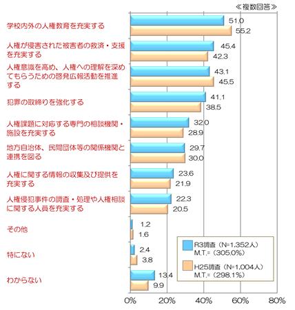 人権問題の解決策