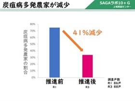 R1年およびR3年の炭疽病多発農家数