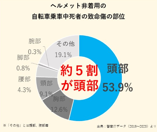 ヘルメット非着用