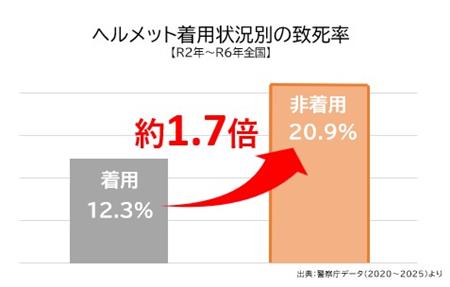 ヘルメット着用状況